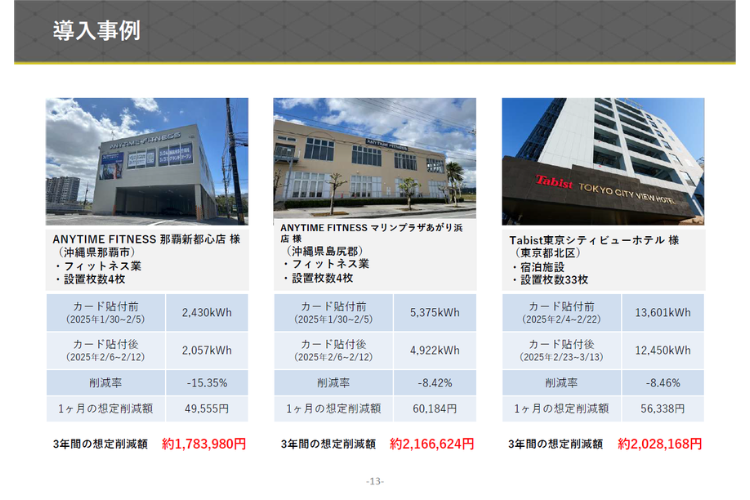 ANYTIME FITNESS 那覇新都心店 様：3年間の想定削減額 約1,783,980円！
