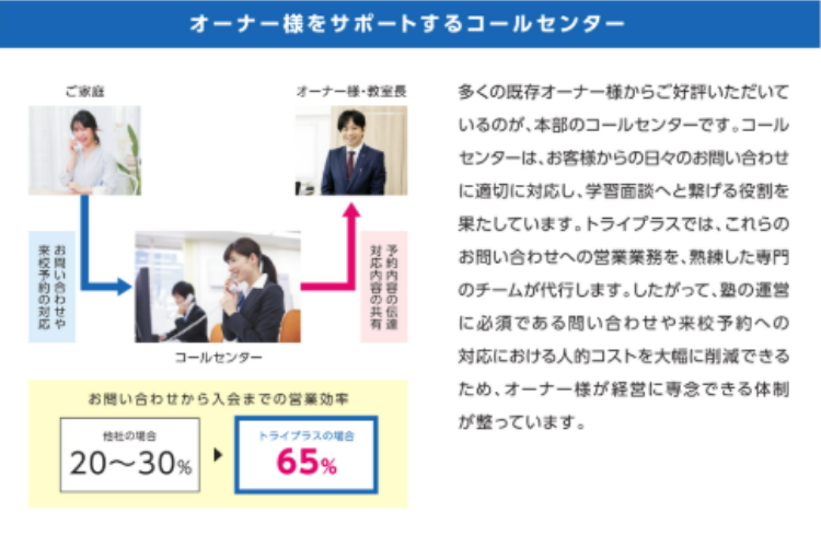 問い合わせ対応は本部が支援。運営に集中できる