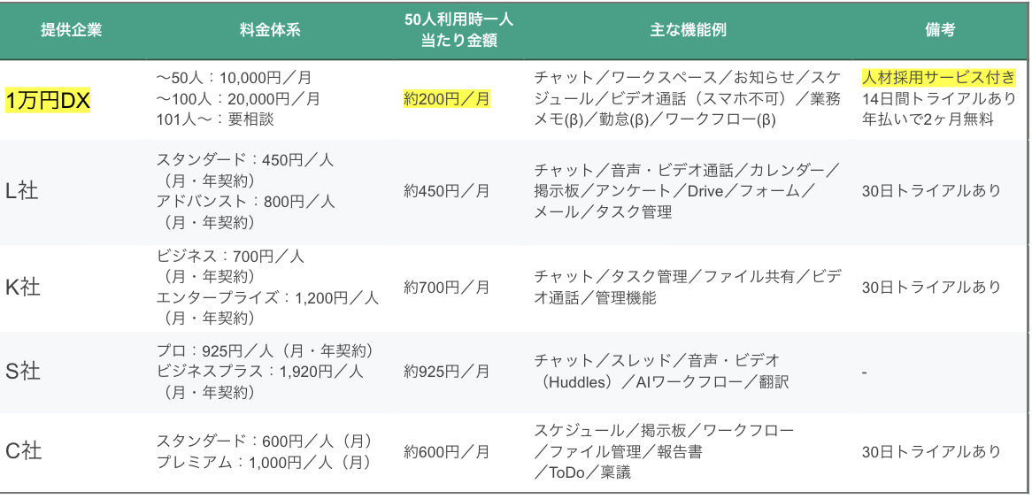 他社サービスと比較しても価格が抑えられており、ご提案しやすい商材となっております！
