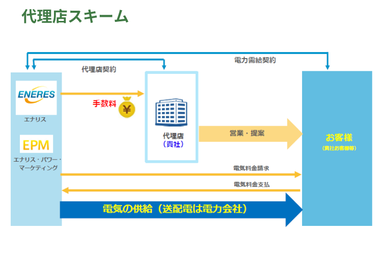 一次代理店を検討中の法人様必見!一次代理店で報酬アップ!
