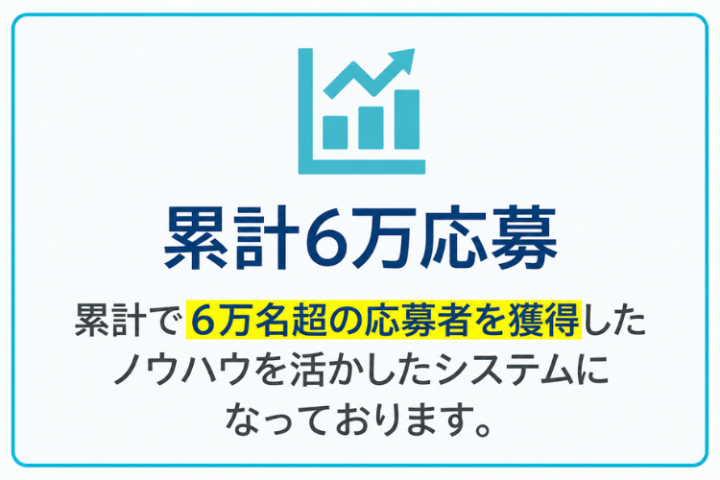 選ばれる理由②応募獲得実績で提案しやすい採用商材!