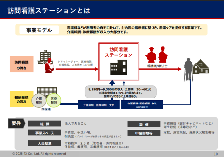 【診療・介護報酬が主収入】不況に強いヘルスケアモデルに参入しませんか？
