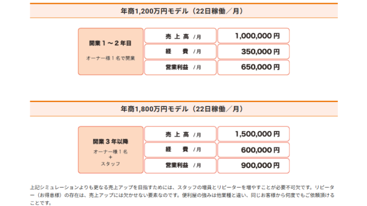 リピーターと紹介で安定売上！数字で見る成功ビジネスモデル！