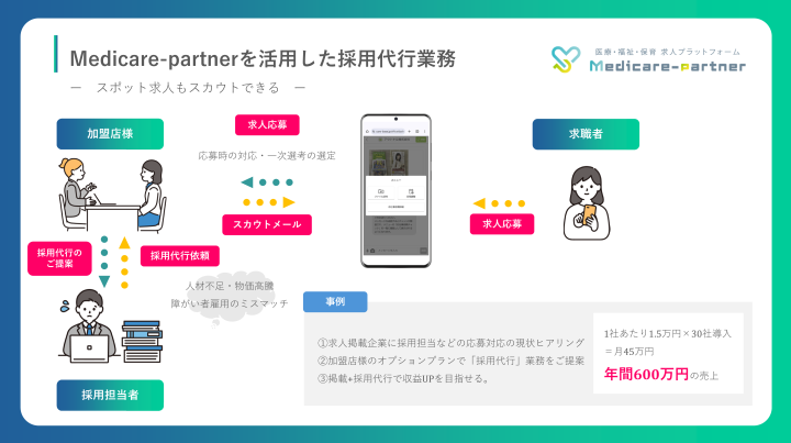 採用代行の仕組み