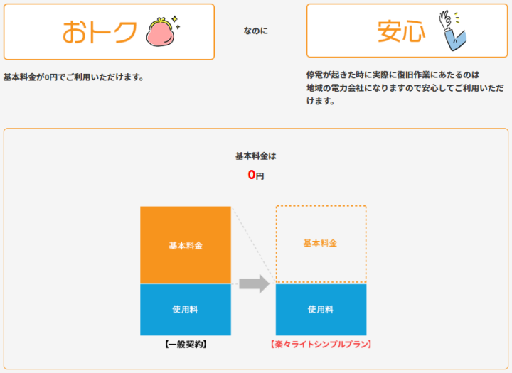 基本料金無料！従量単価も一律でシンプル設計！
