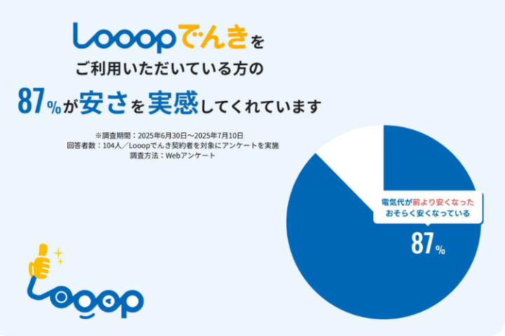 利用者の87％が安さを実感！顧客満足度の高いLooopでんき