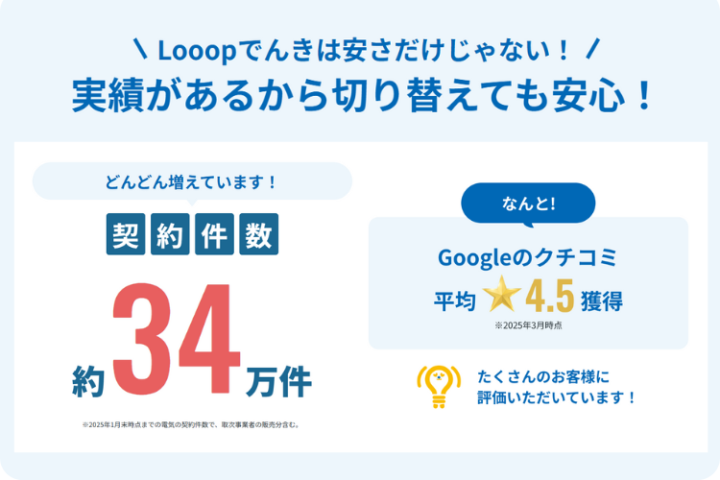 契約34万件の実績！安心して提案できる