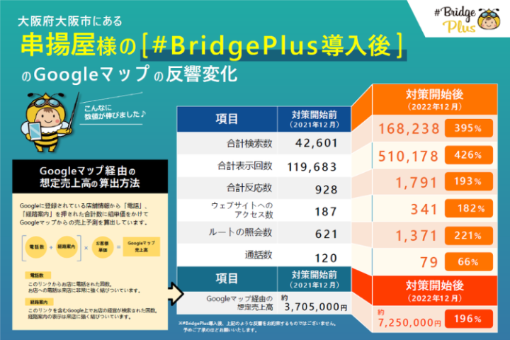 売上最大196％UPの実績あり！