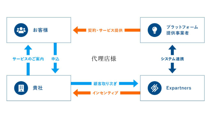 契約からインセンティブまでが明確！だから動きやすい！