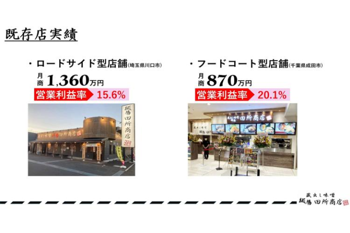 月商1,360万円／営業利益率20.1%も可能！実績が証明する収益性！