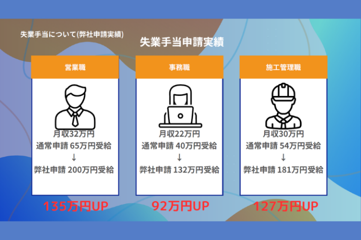 お客様に喜ばれながら、確かな成果と報酬を両立できる
