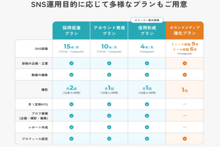目的別に選べる採用SNS運用プラン！