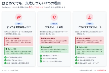 「在庫不要・顧客対応不要!低リスクで収益性の高い事業へ」