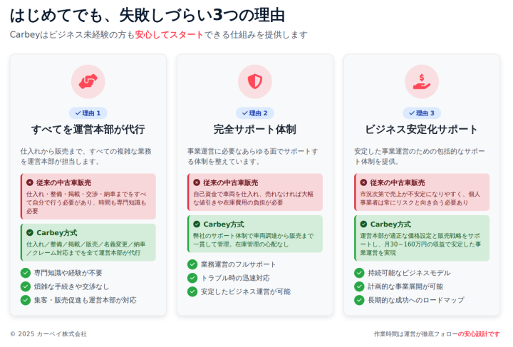 「在庫不要・顧客対応不要！低リスクで収益性の高い事業へ」