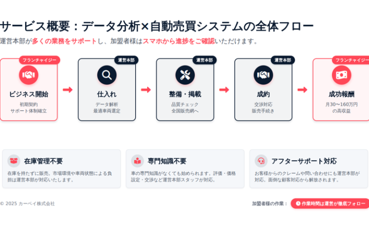 「安心の全体フロー！仕組み化されたビジネスで安定収益を」