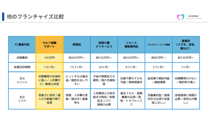 回収早くリスク低い！他FCと比べて納得の優位性を実感