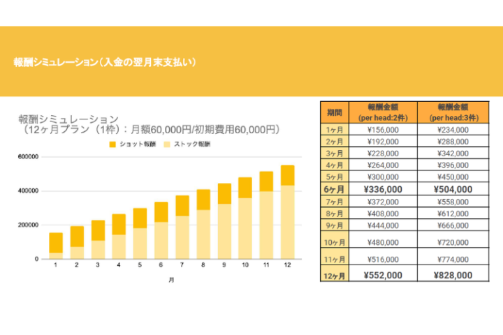 月数件の獲得で安定収入!魅力的な収益シミュレーション!