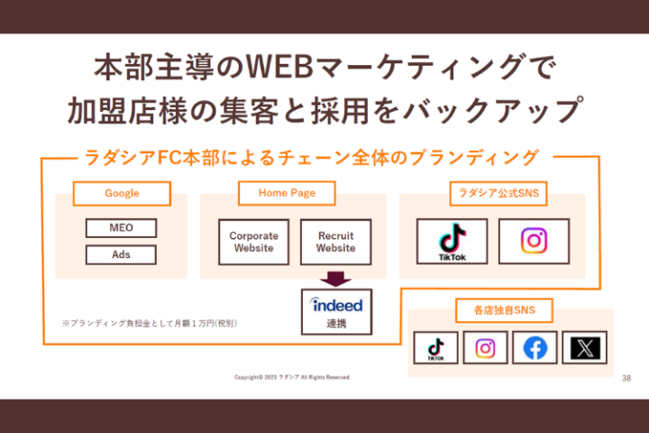 リクルーティング専用サイト、SNSとチェーン全体の採用と集客もバックアップ