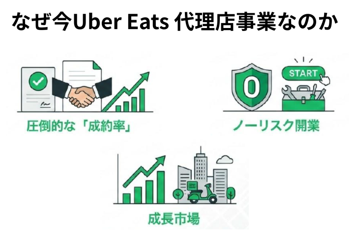 知名度×成約率で“売りやすい”代理店ビジネス