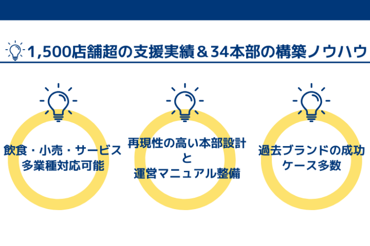1,500店舗超の支援実績＆34本部の構築ノウハウ