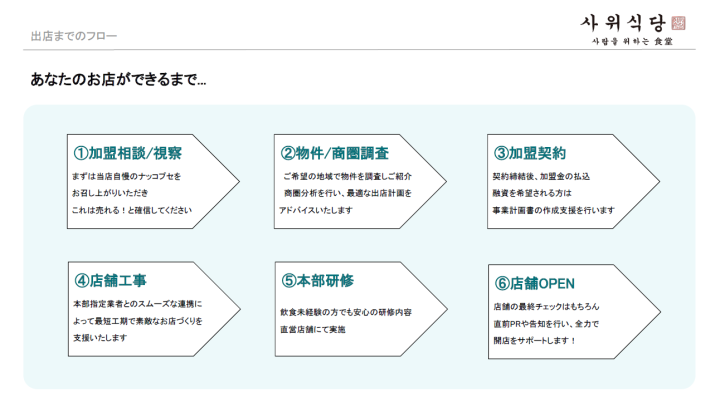 【融資サポートあり】事業計画書作成まで対応！出店のハードルを下げる仕組み