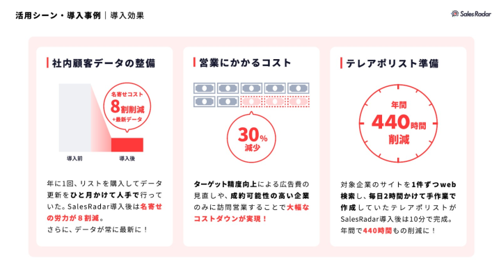 名寄せ労力8割減!圧倒的な「時短」で顧客の心を掴む営業DX商材。