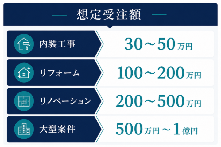 受注額に応じて報酬が狙える建設案件!