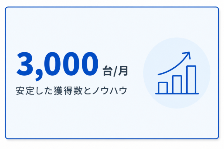 獲得実績と販売ノウハウで営業を支援!