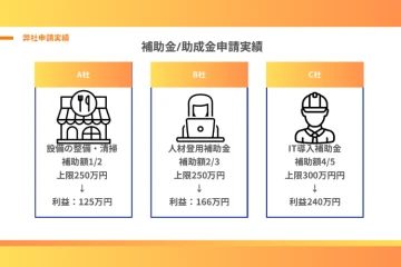 1件あたり利益100万円超も!高収益モデルの実績多数!