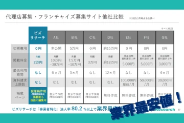 掲載料の安さ+商談率の高さ=代理店提案しやすさNo.1!