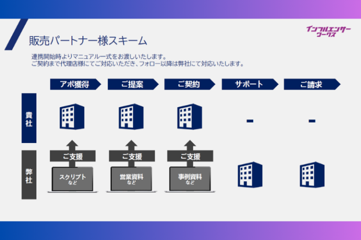 営業資料・事例資料を活用して提案可能