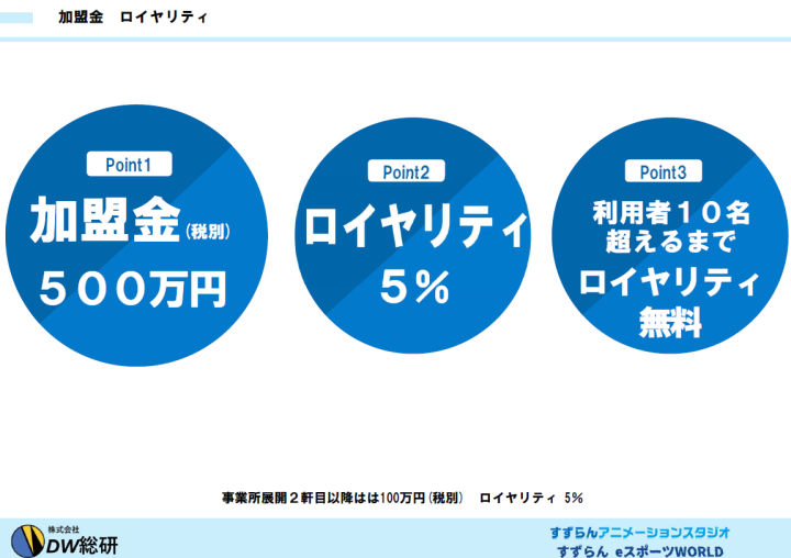 ロイヤリティ無料スタートOK！10名超えるまで0円の仕組みで安心開業！