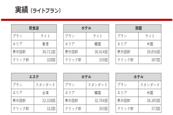 最大月800クリック実績も！飲食・宿泊・美容業の導入事例をご紹介！