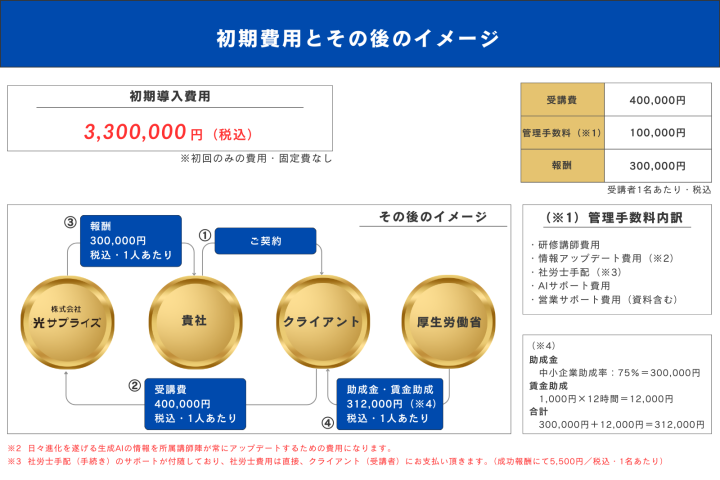 費用と収益／利益を最大化しやすい構造