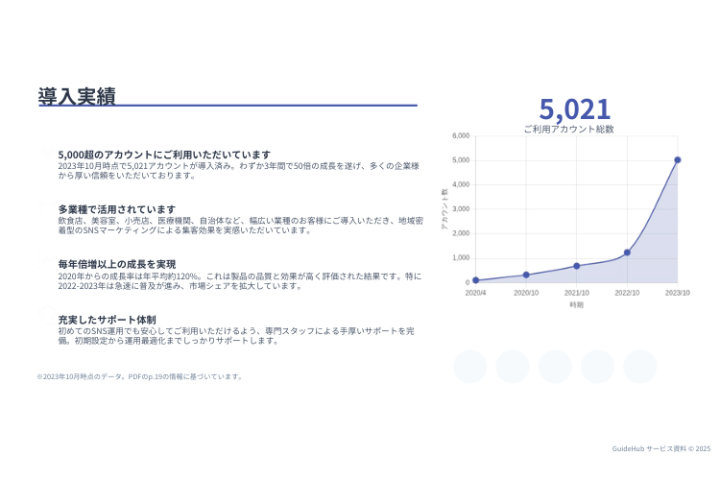 「実績が信頼の証」飲食・美容から自治体まで。全業種に刺さる導入事例で成約率アップ！