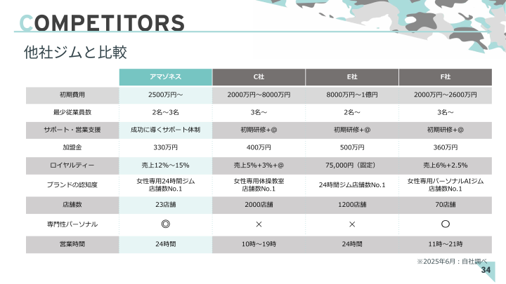 女性専用24hジムの中で圧倒的No.1ブランド！！