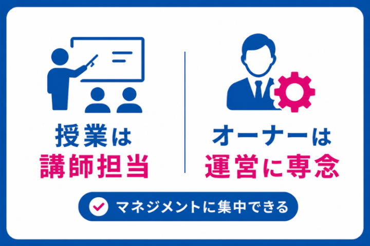 講師が授業を担いオーナーは経営に専念!