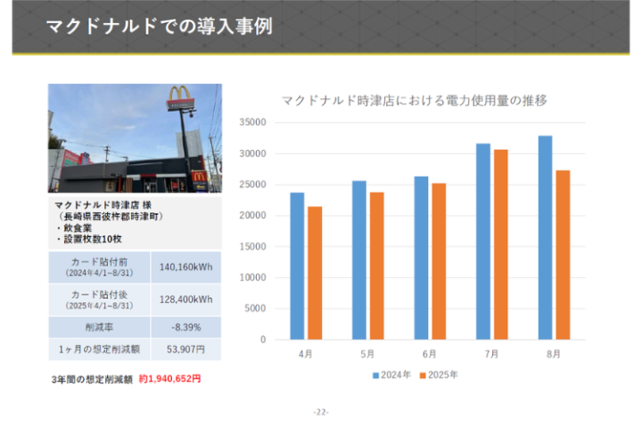 マクドナルド時津店 様:3年間の想定削減額 約1,940,652円!