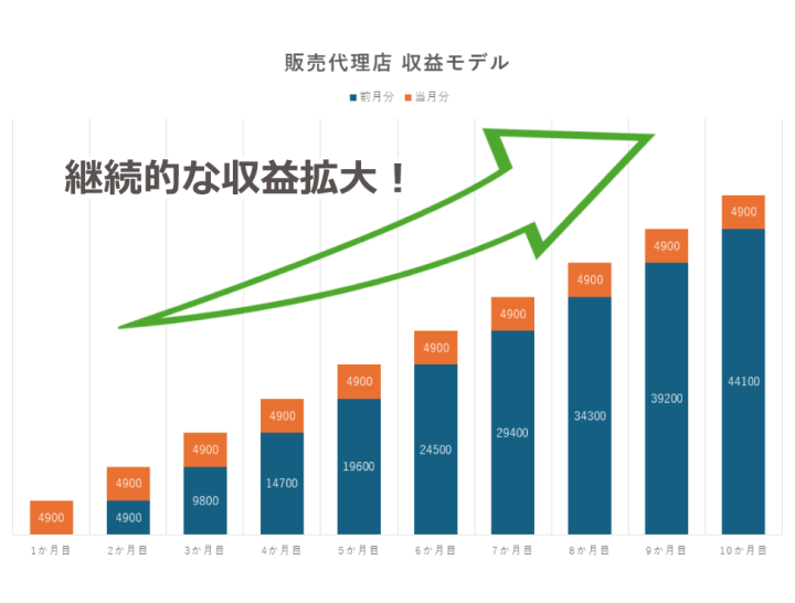 3ユーザーパッケージを毎月10件獲得する販売代理店の場合