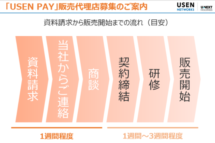 1〜3週間で販売開始！スピーディーに立ち上げられるビジネスモデル