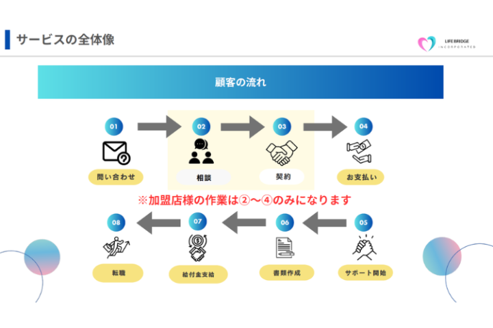 営業に専念できる！申請や給付対応はすべて本部対応で安心