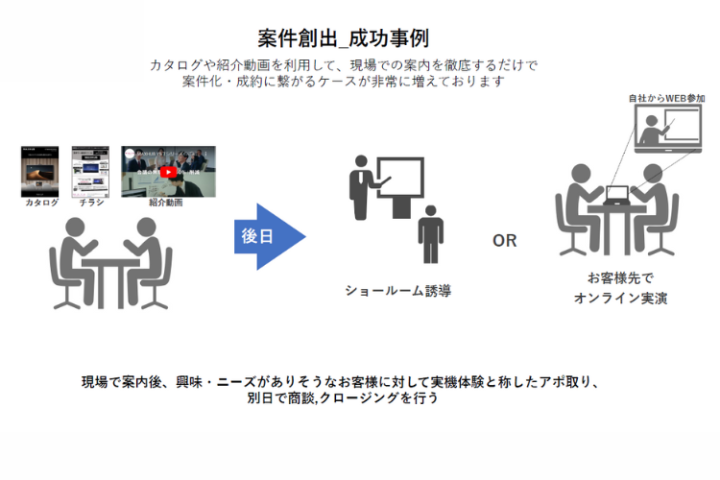 売り込み不要、課題提起型で進められるDX提案