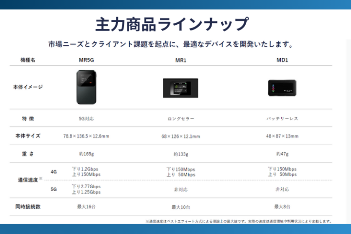 提案しやすい複数ラインナップ