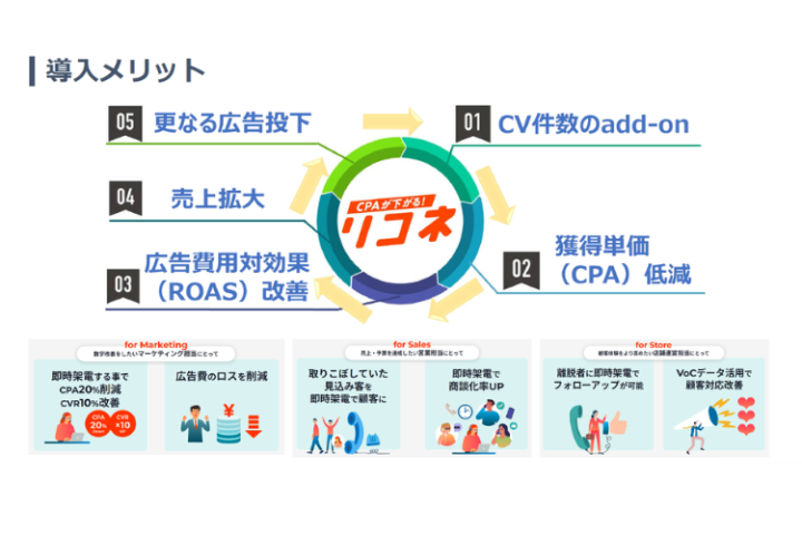 CV増加で売上拡大を実現！