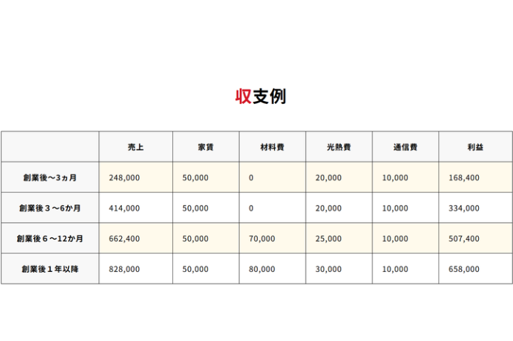 固定費を抑えて安定収入！成長フェーズごとの収支シミュレーションあり