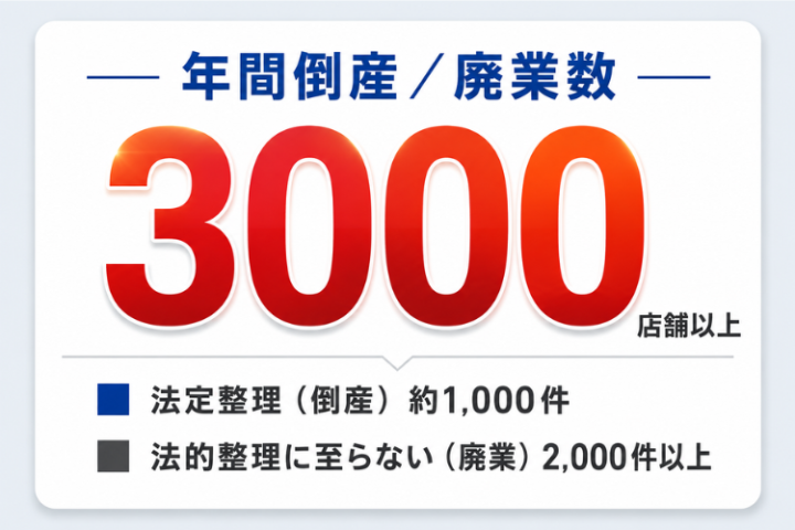 閉店・廃業で生まれる厨房機器の売却需要を狙う!