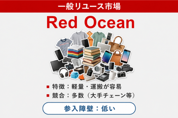 軽量商材中心の買取市場から抜け出す専門買取!