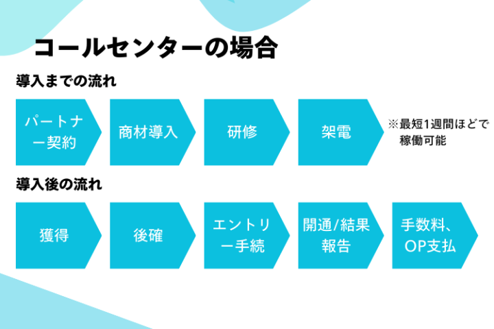 コールセンター:最短1週間で稼働開始
