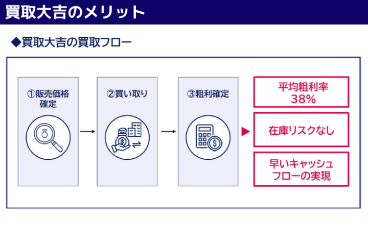 高粗利×即現金化！スピード収益を実現するフランチャイズ