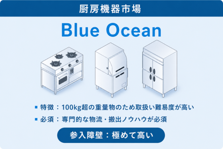 ブルーオーシャン市場で展開する厨房機器専門代理店募集!